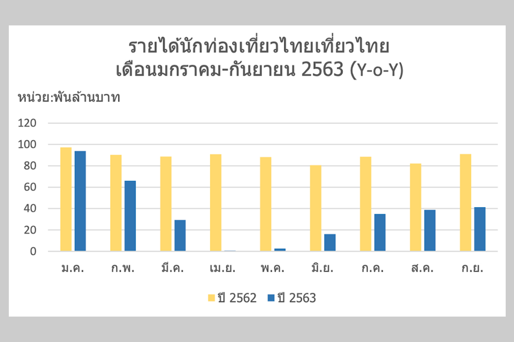 ภาพ 1 แสดงรายได้นักท่องเที่ยวไทยเดือนมกราคม - กันยายน 2563 ที่มา: รายงานสถานการณ์การท่องเที่ยวเดือนกันยายน 2563, กระทรวงการท่องเที่ยวและกีฬา.
