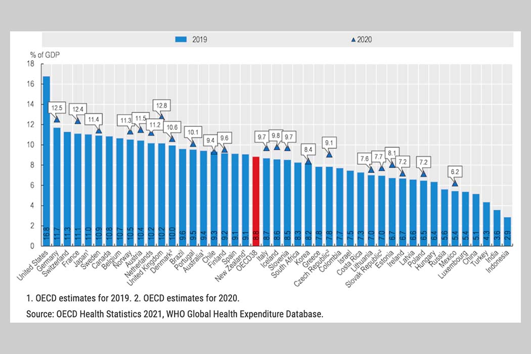 ที่มา : OECD Health Statistics 2021, WHO Global Health Expenditure Database.