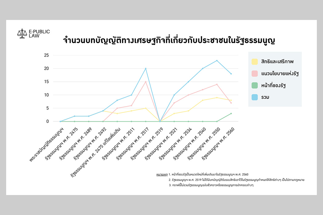 ในเดือนธันวาคมนี้ จะมีวันสำคัญของชาติไทยอีกวันหนึ่ง คือ วันที่ 10 ธันวาคม ซึ่งความสำคัญของวันดังกล่าวคือเป็นวันที่มีการประกาศใช้รัฐธรรมนูญแห่งราชอาณาจักรไทย พุทธศักราช 2475 ที่ถูกนับเป็น “รัฐธรรมนูญฉบับถาวรฉบับแรกของประเทศไทย” บทบาทความสำคัญของรัฐธรรมนูญไม่เพียงแต่มีสถานะเป็นกฎหมายสูงสุดในการบริหารประเทศ แม้ว่าในเวลาต่อมาคณะรัฐประหารทั้งหลายจะผลัดเปลี่ยนหมุนเวียนกันทำรัฐประหารเปลี่ยนแปลงการปกครองและล้มล้างรัฐธรรมนูญฉบับต่างๆ แต่รัฐธรรมนูญก็ยังคงมีความสำคัญในฐานะของเครื่องมือในการสืบทอดอำนาจให้กับคณะรัฐประหารทั้งหลาย